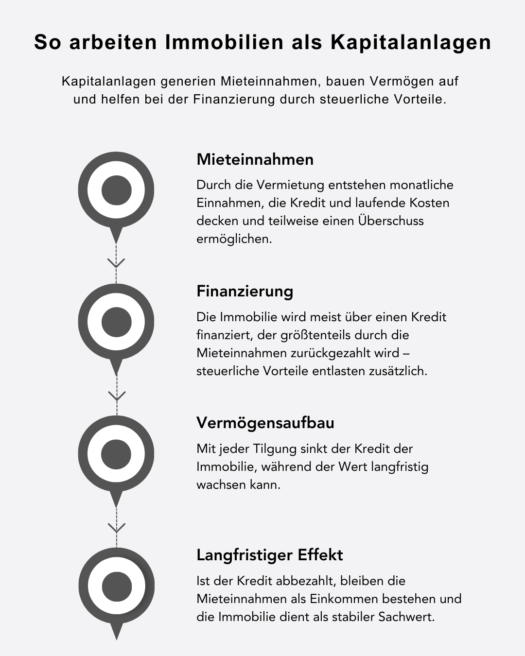 Bewertungs-Chart oder Prozessgrafik (Lage, Objekt, Miete, Kosten, Risiko)